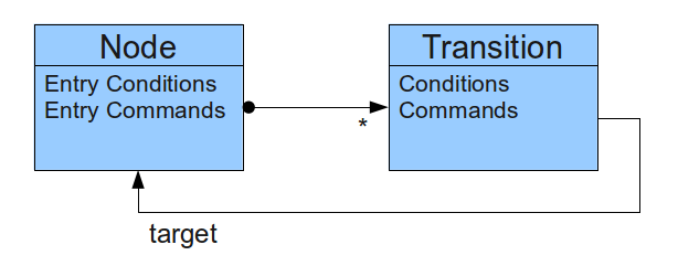PIC State Machine Generator